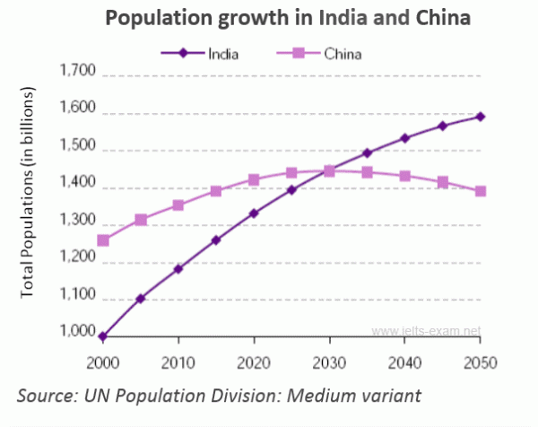 the-graph-below-shows-population-figures-for-india-and-china-since-the